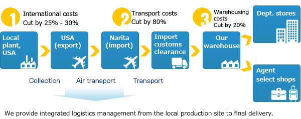 business logistics international logistics international cargo
