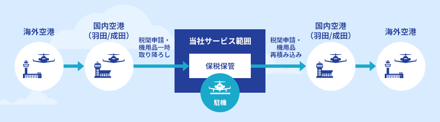 図: サービスフロー