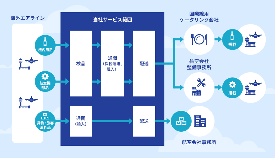 図: サービスフロー