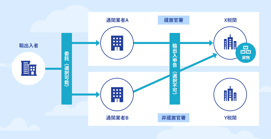 図: 一般の輸出入申告の場合