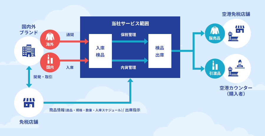 図: サービスフロー