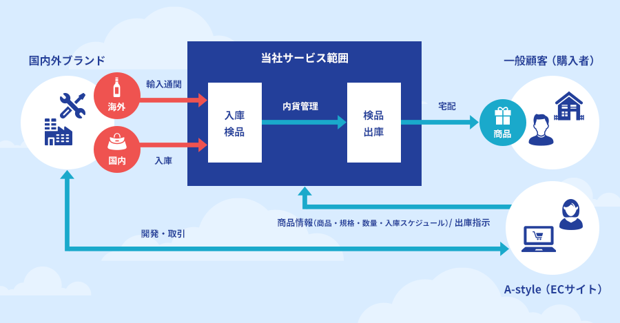 図: サービスフロー