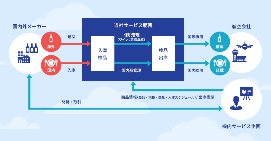 図: サービスフロー