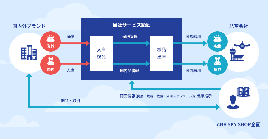 図: サービスフロー