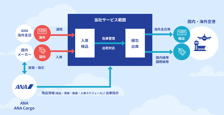 図: サービスフロー