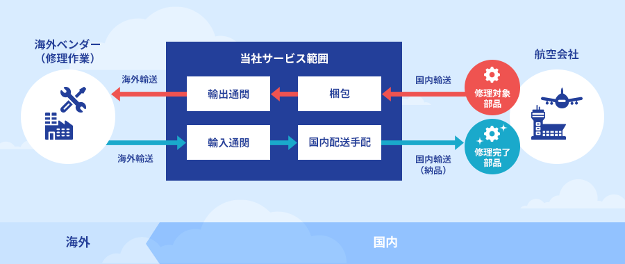 図: サービスフロー（航空機部品の海外修理）