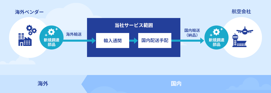 図: サービスフロー（航空機部品の新規調達）