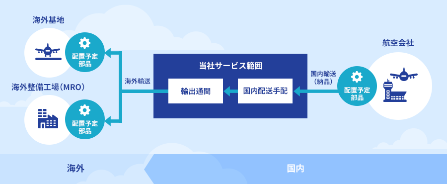 図: サービスフロー（航空機部品の海外修理）