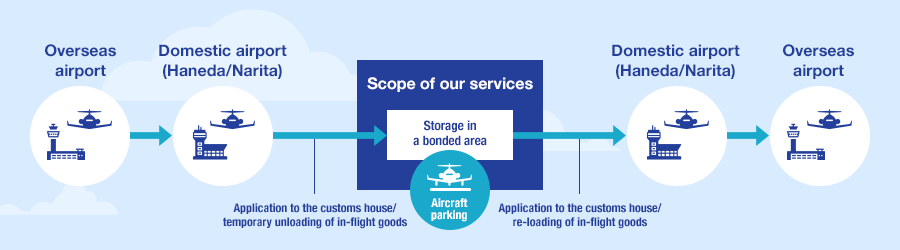 Figure: Service flow