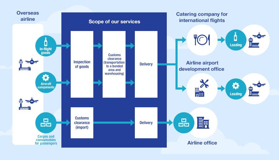 Figure: Service flow