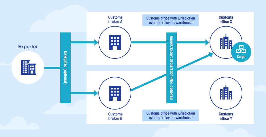 Figure: In the case of ordinary import/export declaration