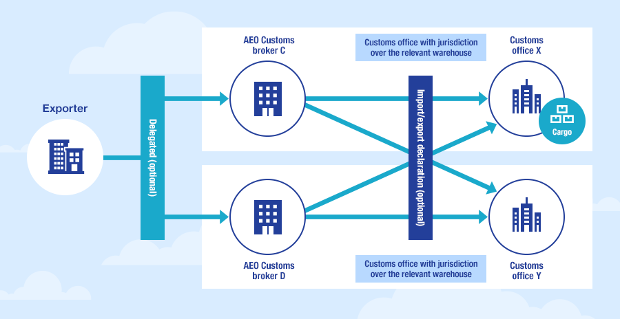 Figure: In the case of import/export declaration by AEO company