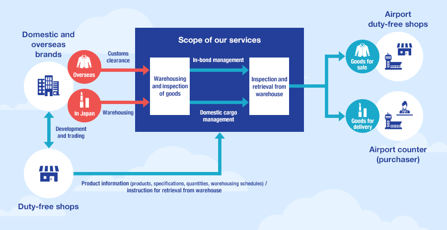 Figure: Service flow