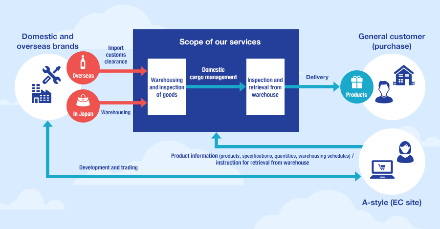 Figure: Service flow