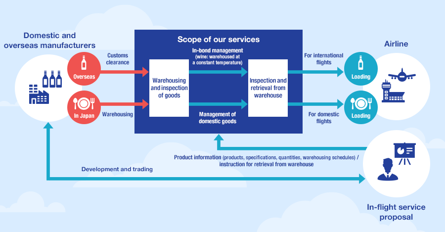 Figure: Service flow