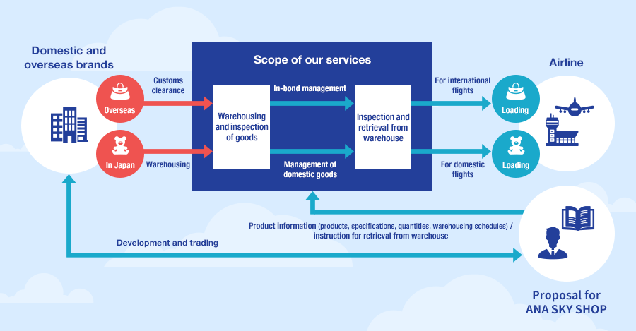 Figure: Service flow