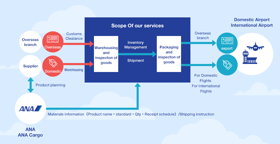 Figure: Service flow