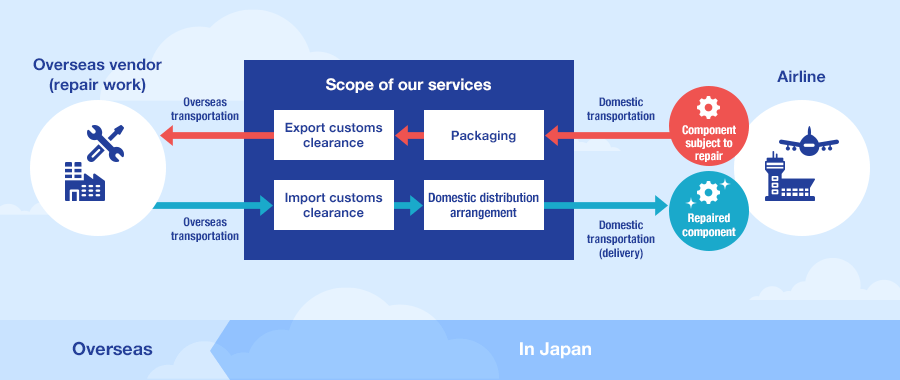 Figure: Service flow (overseas repair of aircraft components)