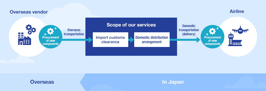 Figure: Service flow (Procurement of new aircraft parts)