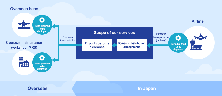 Figure: Service flow (Arrangement of transportation of aircraft components to overseas sites)